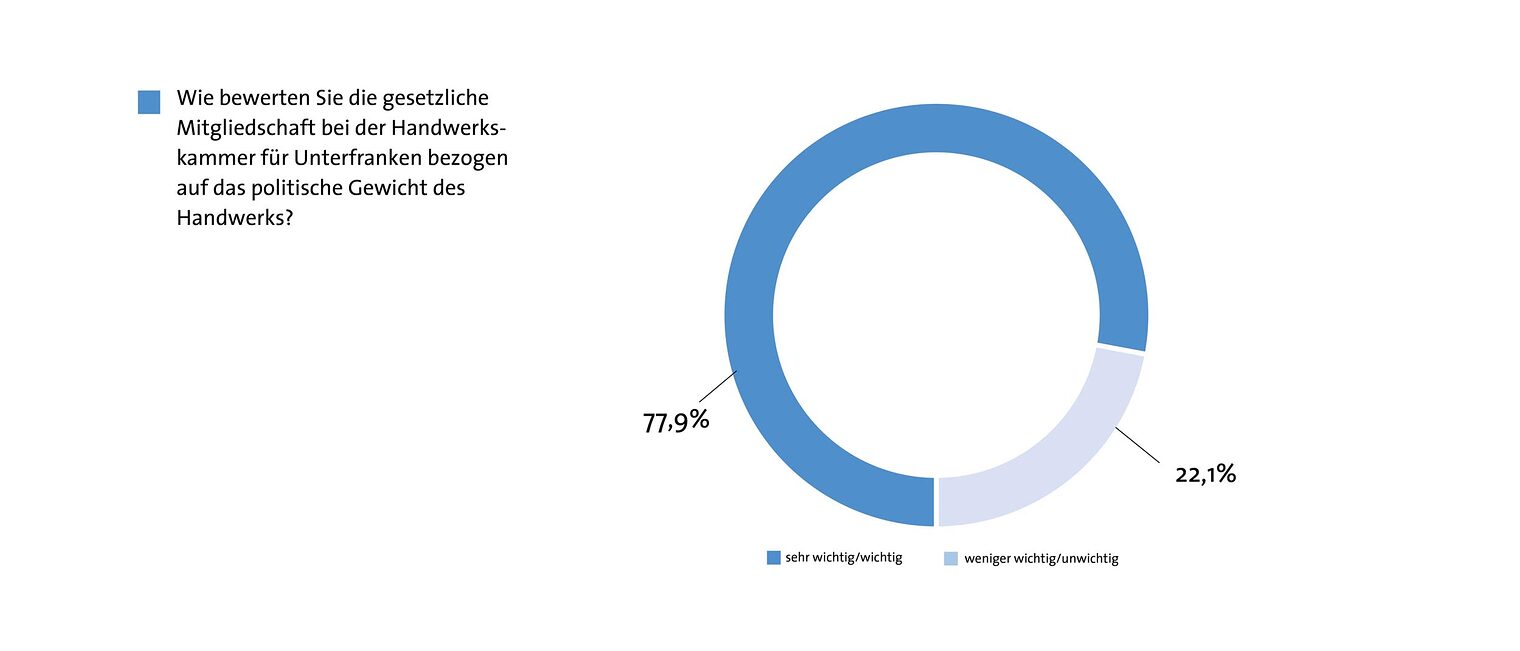Kreisdiagramm über das politische Gewicht des Handwerks