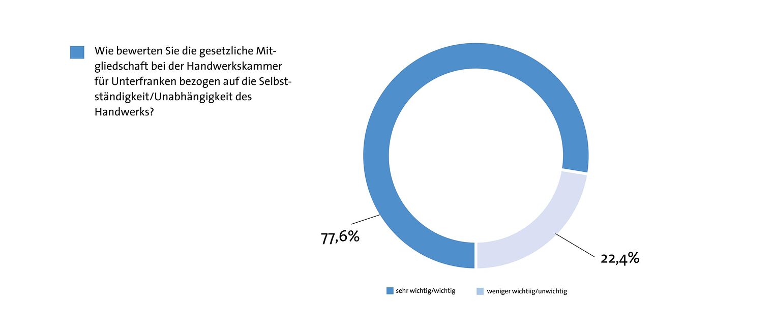 Kreisdiagramm über die Unabhängigkeit des Handwerks