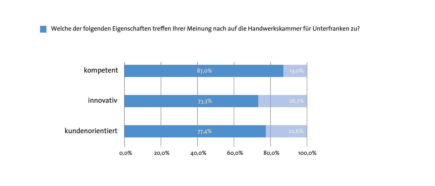 Balkendiagramm über die Eigenschaften des Handwerks