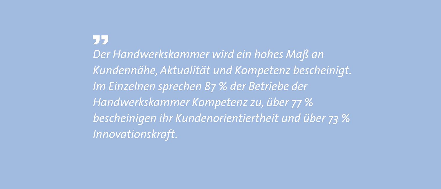 Zitat über die Eigenschaften des Handwerks, 87% Kompetenz, 77% Kundenorientiertheit, 73% Innovationskraft