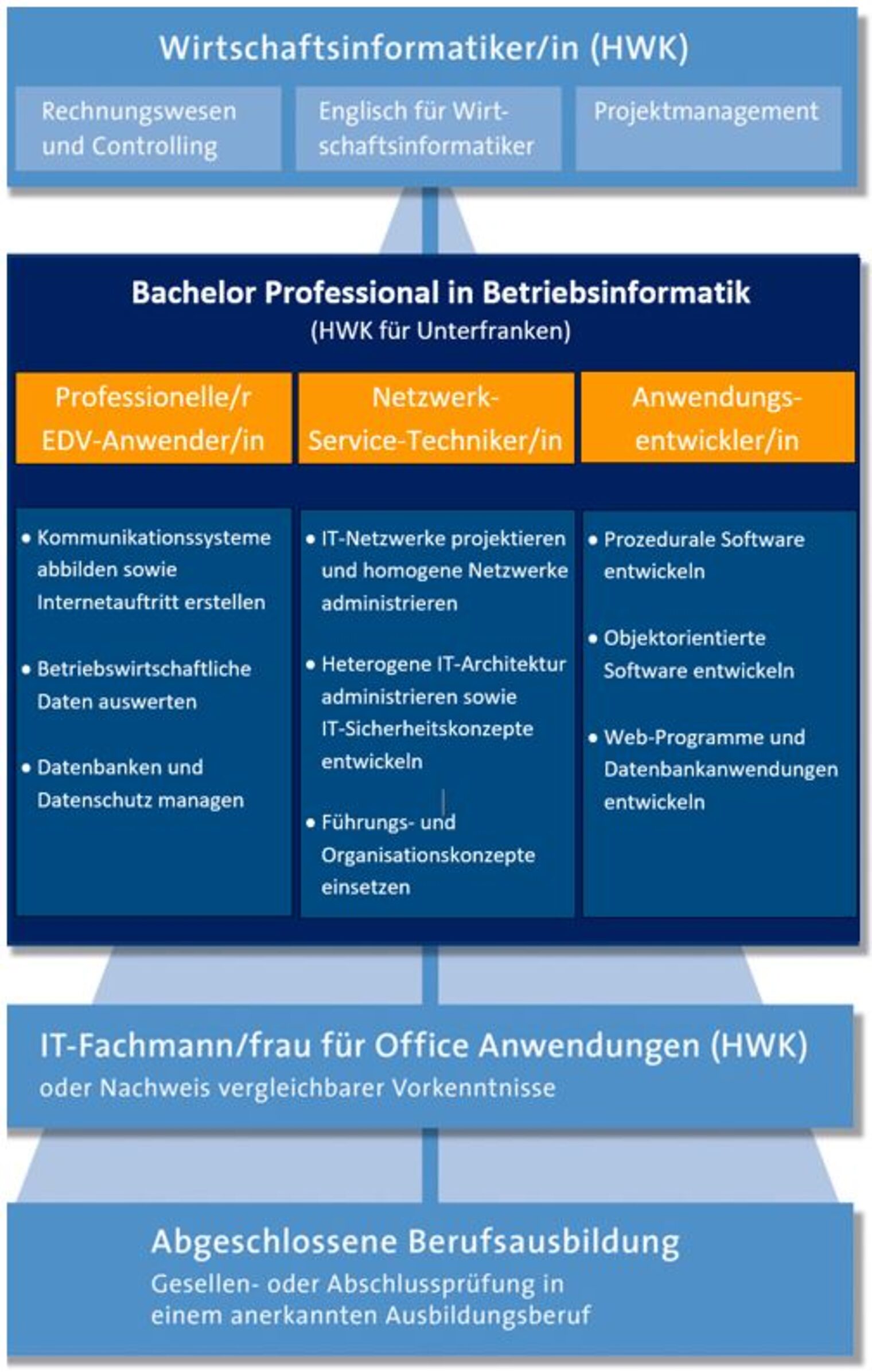 Karriereweg Bachelor Professional in Betriebsinformatik Wirtschaftsinformatiker (HWK)