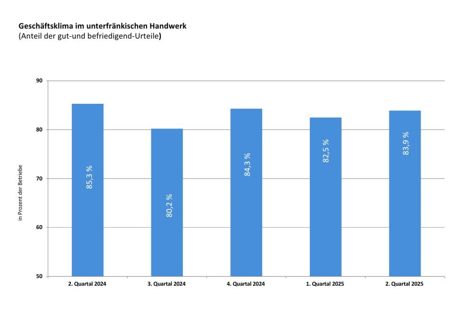 Balkendiagramm zum Geschäftsklima im unterfränkischen Handwerk: Quartalsvergleich (2. Quartal 2024 – 2. Quartal 2025)