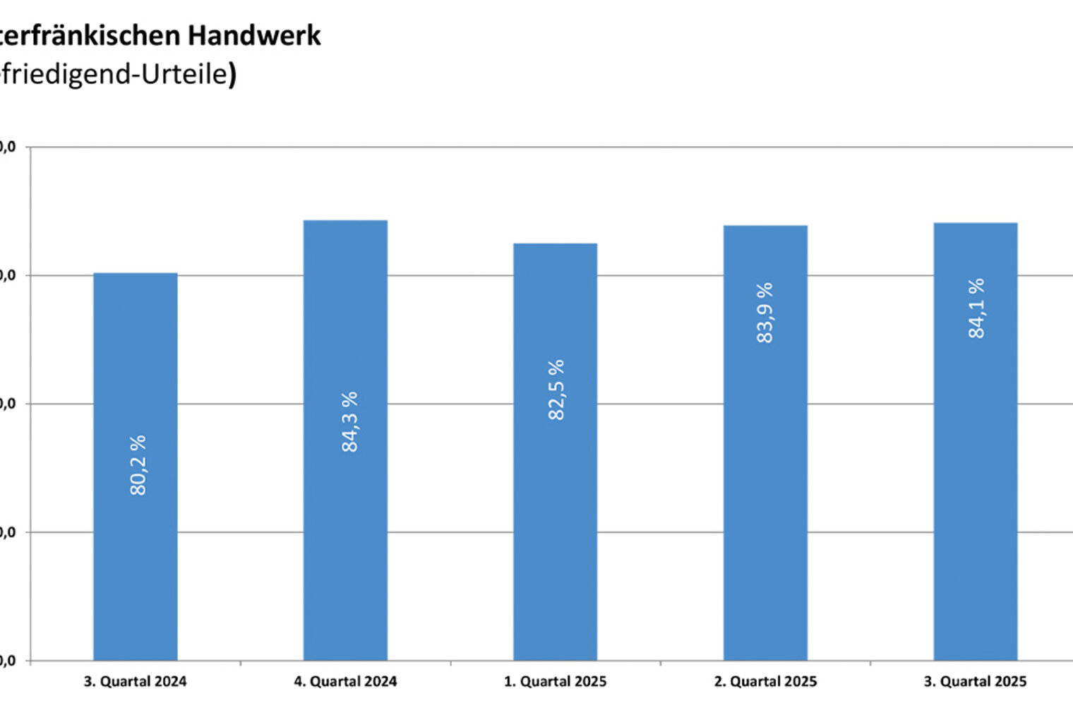 Balkendiagramm mit Entwicklung Geschäftsklima Quartal 4/2024 bis Quartal 3/2025
