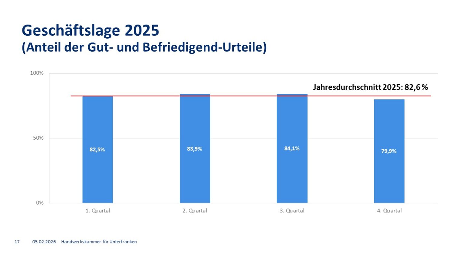 Grafik Konjunktur 2025 - Gesamtlage