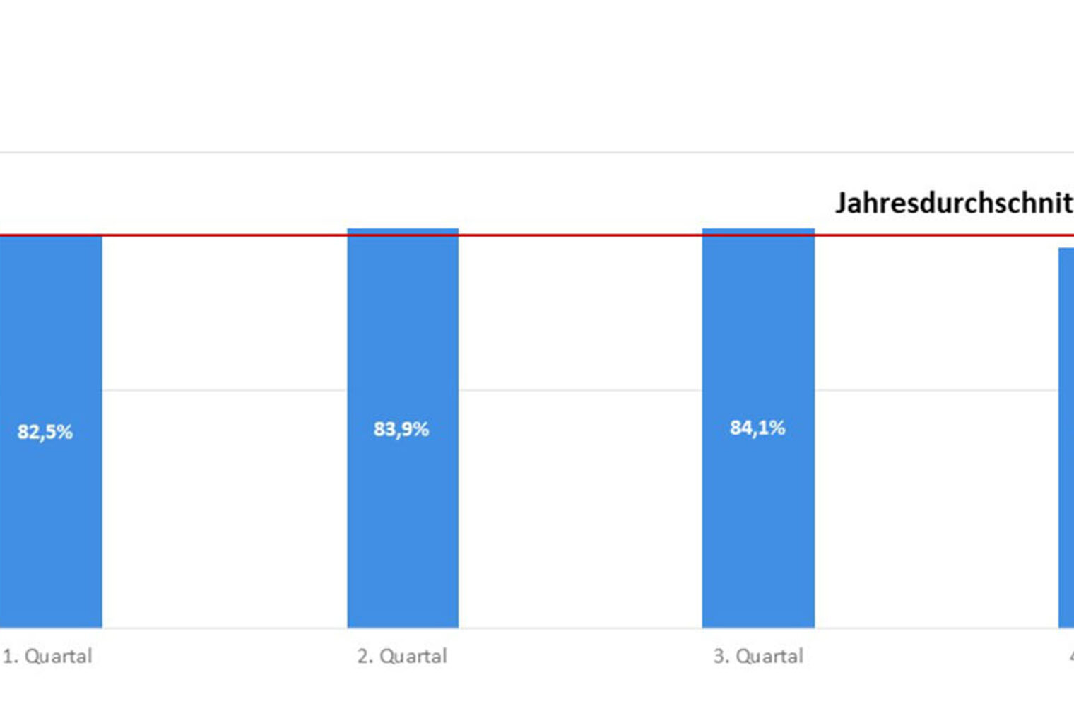 Säulendiagramm mit 4 Säulen Quarta 1 bis 4 2025 Konjunktur