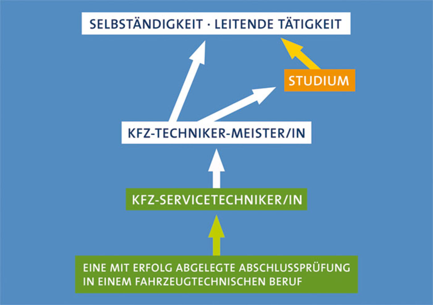 Kfz-Servicetechniker Karriereweg